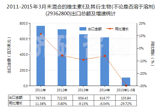 2011-2015年3月未混合的維生素E及其衍生物(不論是否溶于溶劑)(29362800)出口總額及增速統(tǒng)計 2011-2015年3月未混合的維生素E及其衍生物(不論是否溶于溶劑)(29362800)出口總額及增速統(tǒng)計